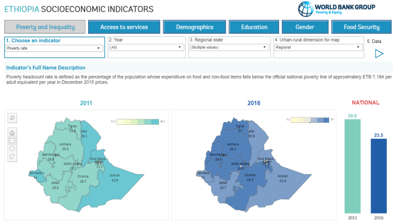 Ethiopia Socioeconomic Dashboard