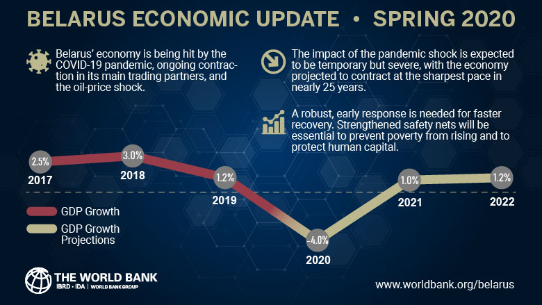 Belarus' Economy Can Face a Severe Shock, says World Bank