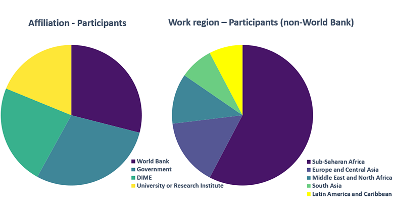 ieConnect for Impact workshop results chart