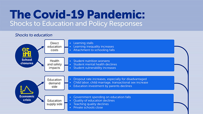 ppt on impact of covid 19 on education
