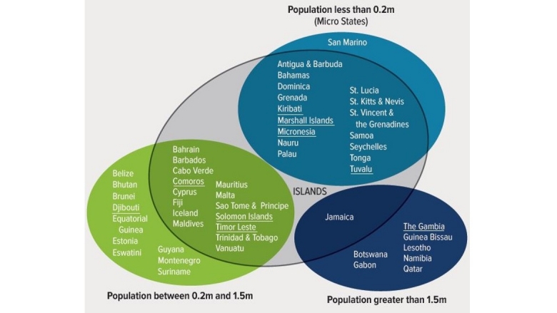 Small States Overview