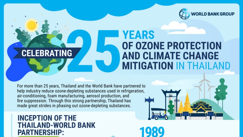 Celebrating 25 Years of Ozone Protection and Climate Change Mitigation in Thailand