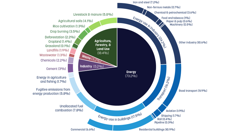 Greenhouse gas emissions by sector, World