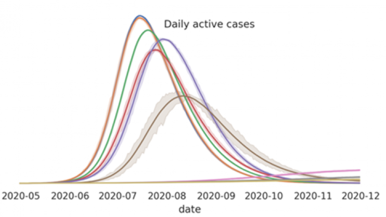 Projections of SARS-CoV-2 Cases in the country under study under different policy scenarios