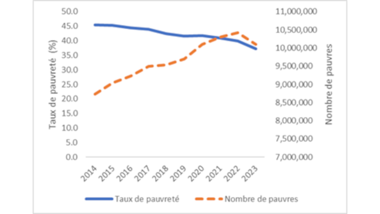 does population growth cause poverty