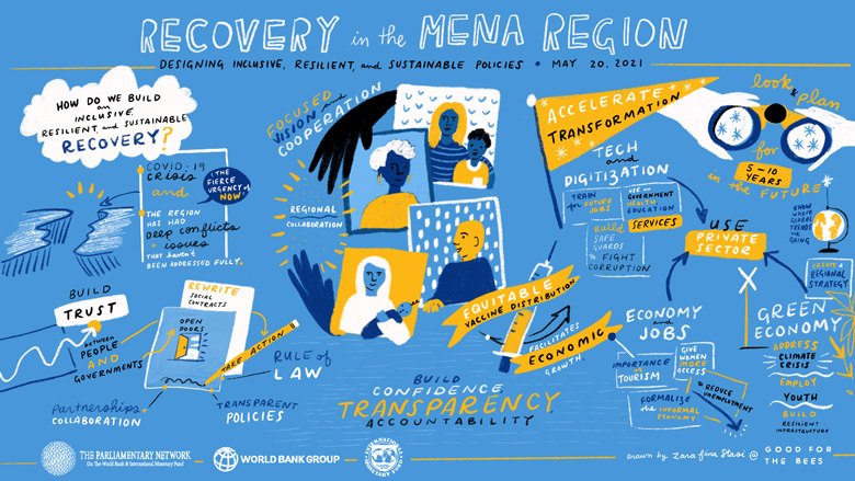 Recovery in the MENA Region: Designing Inclusive, Resilient, and Sustainable Policies