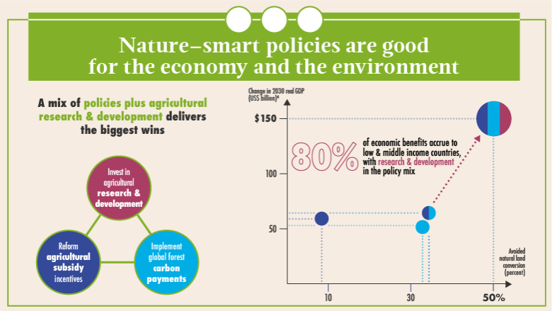 Nature-smart policies are good for the economy and the environment graph 