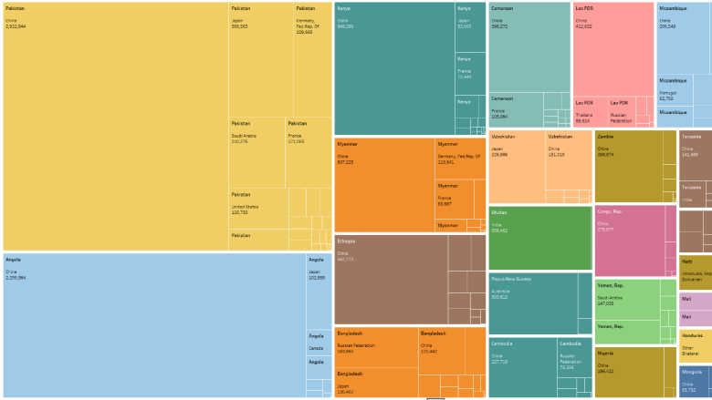 A colorful tree map showing the relative sizes and values of annual debt service to official bilateral creditors from DSSI eligible countries in 2020.