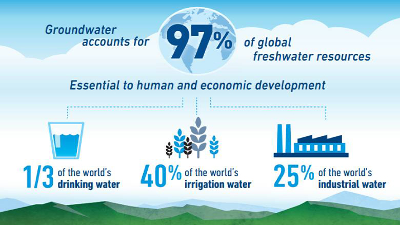 An infographic on groundwater