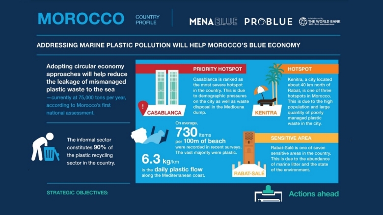 Addressing Plastic Pollution Will Help Morocco's Blue Economy