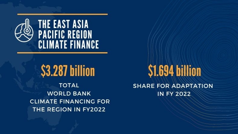 EAP Climate and Adaptation Finance FY 2022