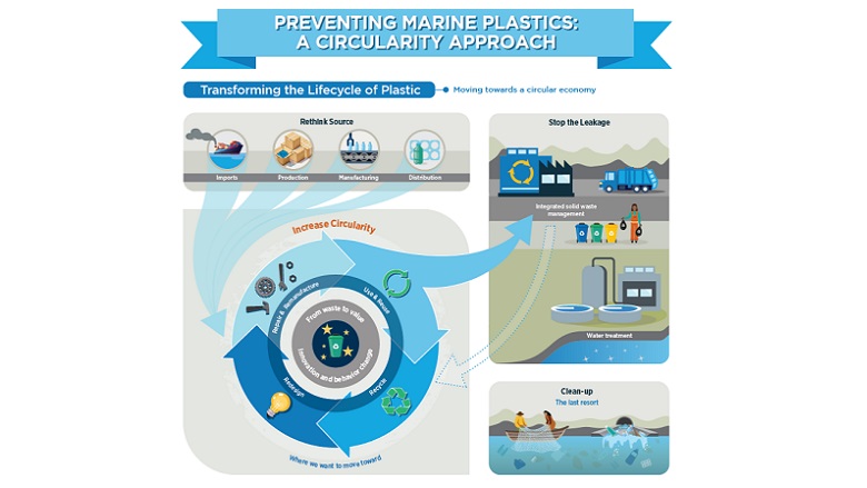 Preventing Marine Plastics A Circularity Approach