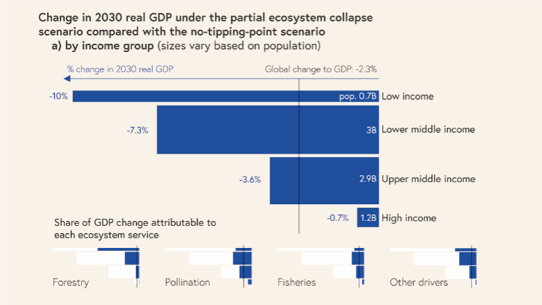 CWON: Change in 2030 real GDP under the partial ecosystem collapse scenario 