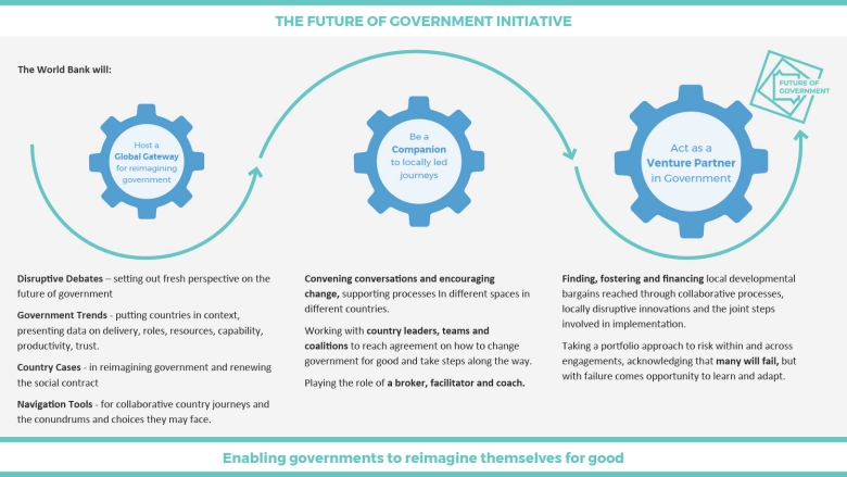Future of Government initiative 