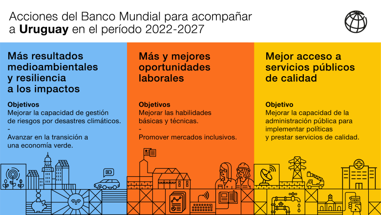 Infografía: Acciones del Banco Mundial para acompañar a Uruguay