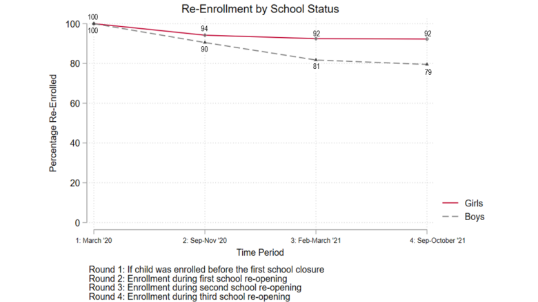 Figure 1: Enrollment by Time Periods