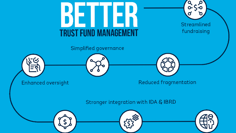 Trust Funds and Partner Programs