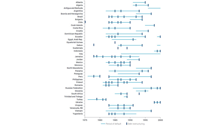 The figure shows a timeline of sovereign defaults and debt restructuring from 1975 to 2000. The figure excludes coun-tries covered by the International Development Association (IDA) and the Heavily Indebted Poor Countries (HIPC) Initiative.