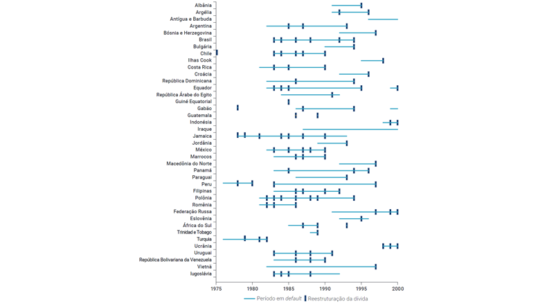 A figura apresenta uma visão histórica da inadimplência dos governos e da reestruturação da dívida pública de 1975 a 2000. A figura exclui os países cober tos pela Associação Internacional de Desenvolvimento (AID) e pela Iniciativa de Países Pobres Muito Endividados (PPME).