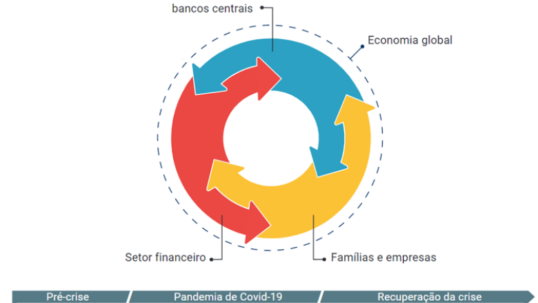A figura apresenta os vínculos entre os principais setores da economia, por meio dos quais os riscos em um setor podem afetar a economia de maneira mais ampla.