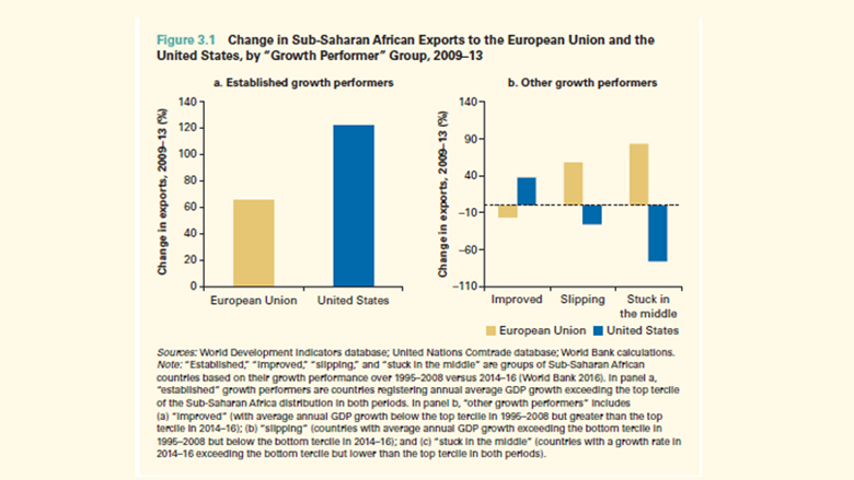Change in Sub-Saharan African Exports to the EU and US