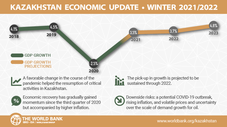 Kazakhstan Economy, infographic