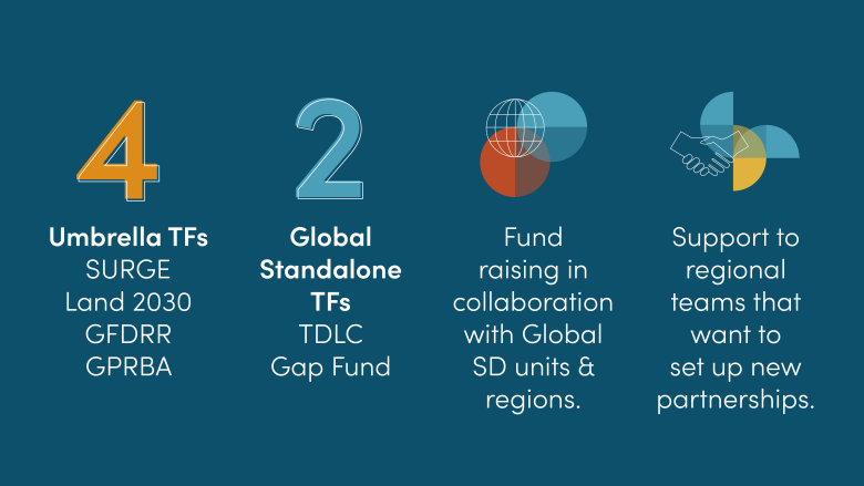 Infographic explaining GPURL's Trust Fund portfolio