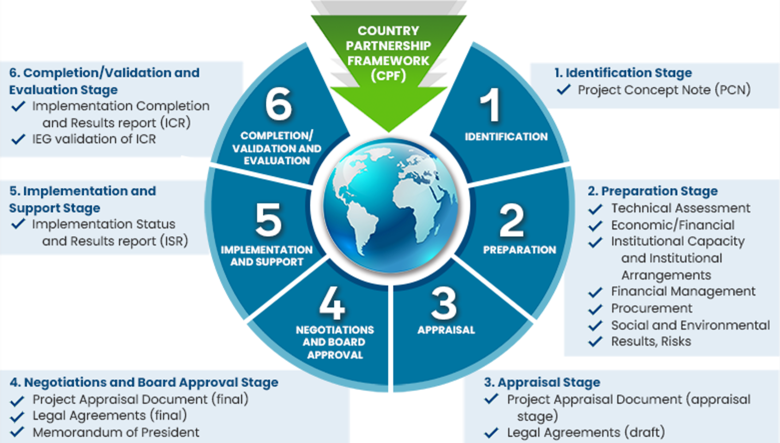 graphic of World Bank project cycle