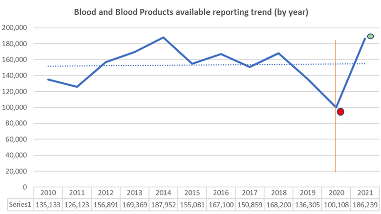 Ensuring Access to Safe Blood in Kenya Enhanced Amid COVID-19 Pandemic Graph