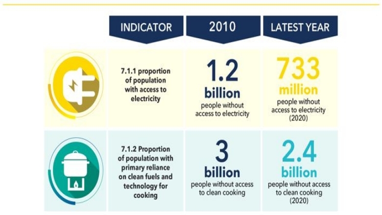 Tracking SDG 7 – The Energy Progress Report 2022