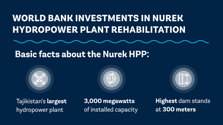 World Bank Support to Nurek Hydropower Plant Rehabilitation (May 2022)