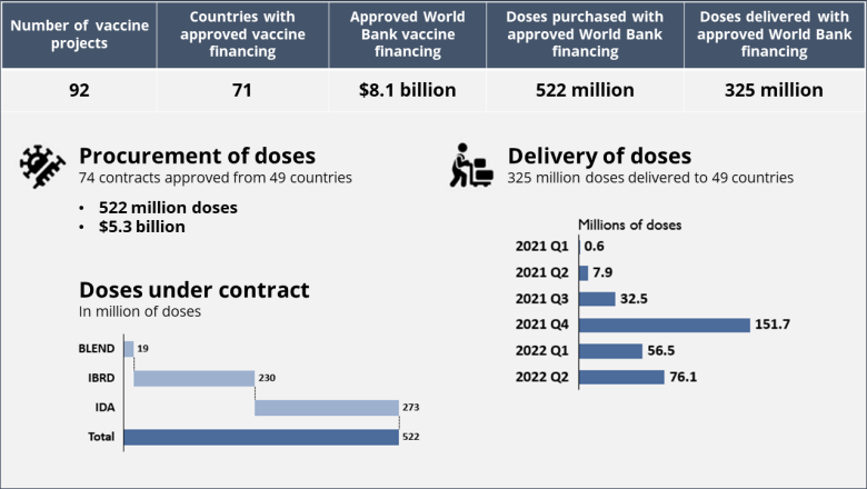 World Bank vaccines projects, delivery, procurement as of April 28, 2022