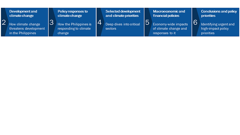 Philippines Country Climate and Development Report Figure ES1