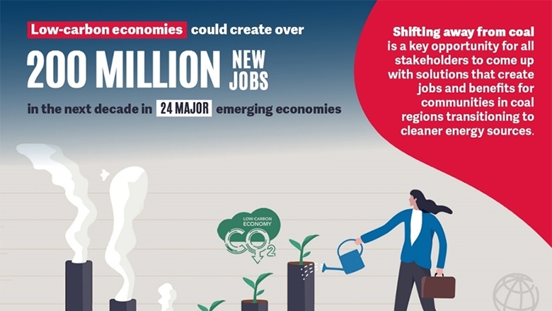 Low-carbon Economies Could Create Over 200 Million New Jobs in the Next Decade in 24 major Emerging Economies