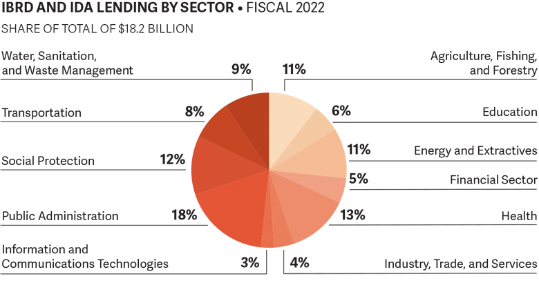 Eastern and Southern Africa - FY22 Commitments by Sector