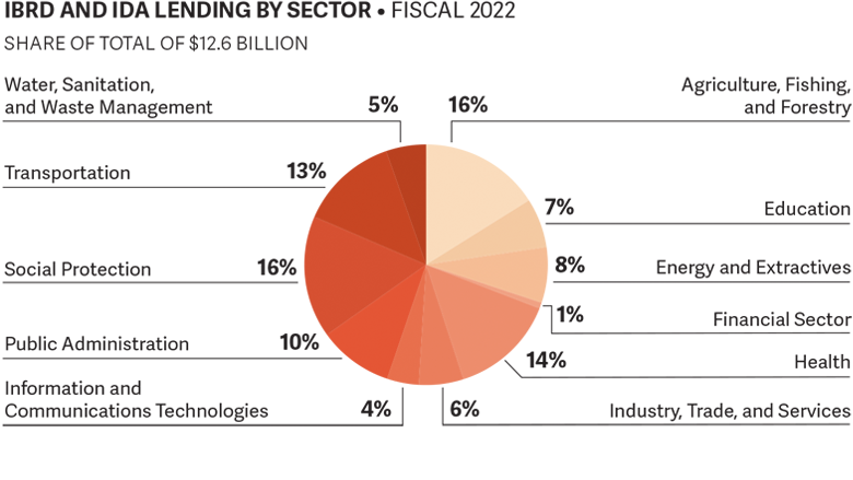 Western and Central Africa - FY22 Commitments by Sector