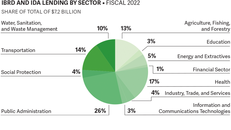 East Asia and Pacific - FY22 Commitments by Sector