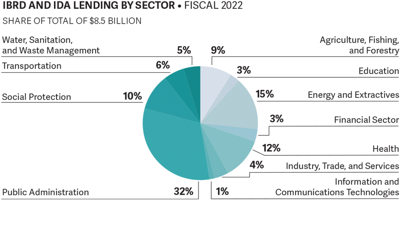 Europe and Central Asia - FY22 Commitments by Sector
