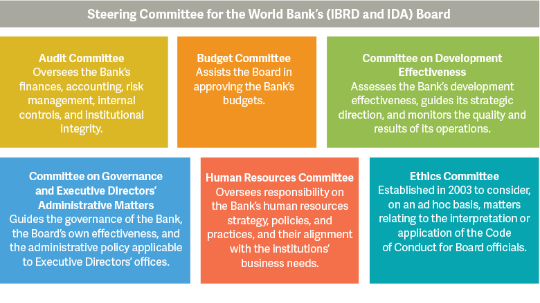 World Bank Annual Report 2022 - Board Committees