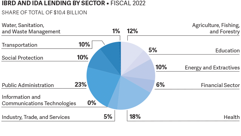 Latin America and the Caribbean - FY22 Commitments by Sector