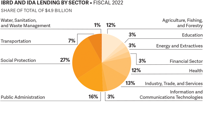 Middle East and North Africa - FY22 Commitments by Sector