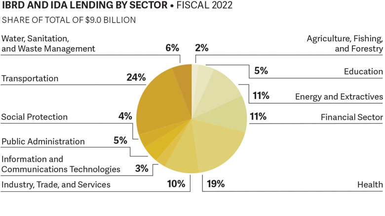 South Asia - FY22 Commitments by Sector