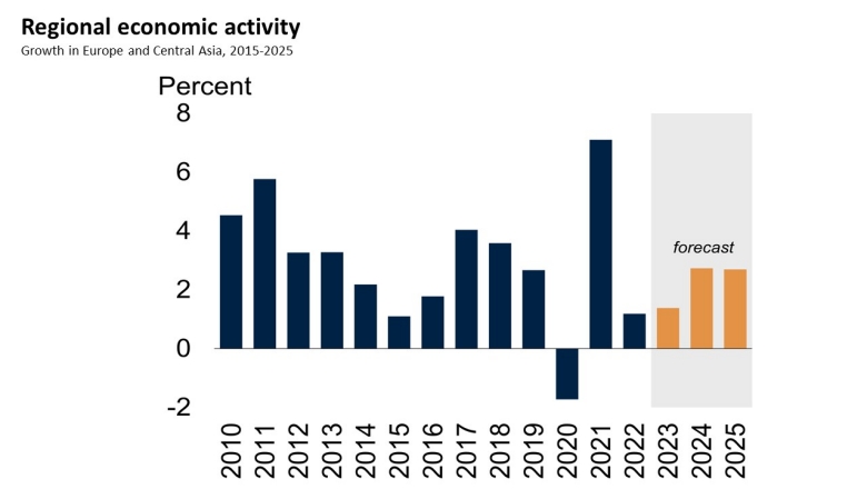 Weak Growth And A Cost of Living Crisis In Emerging Europe And Central weak-growth-and-a-cost-of-living-crisis-in-emerging-europe-and-central