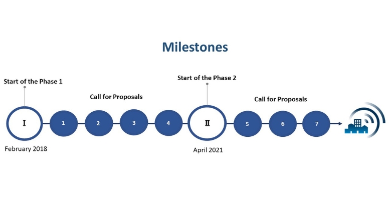 milestones cities