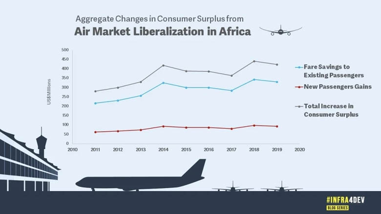 Chart showing Aggregate Changes in Consumer Surplus from Air Market Liberalization in Africa
