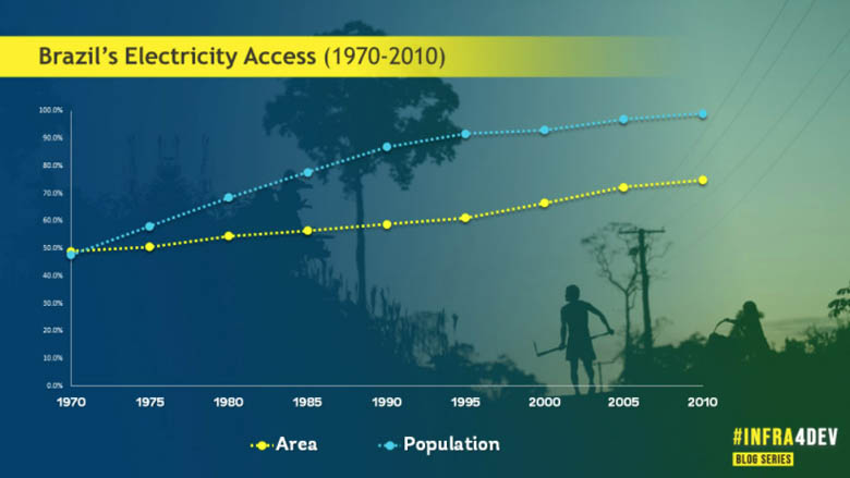 chart showing Brazil’s Electricity Access, 1970-2010 