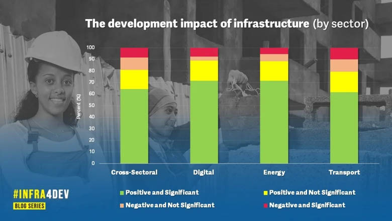 Chart showing the development impact of infrastructure (by sector)