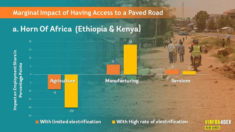 chart showing the Marginal Impact of having Access to a Pave Road – Horn of Africa