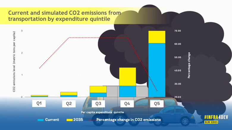 chart showing the Current and simulated emissions from transportation by expenditure quintile 