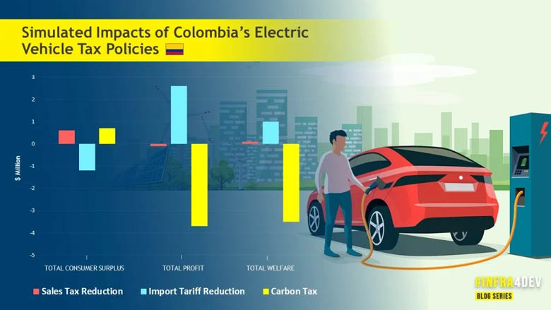 Chart showing simulated impacts of Colombia's Electric Vehicle tax policies